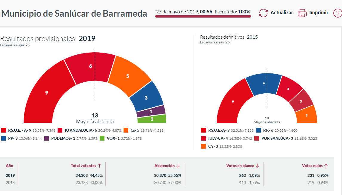 Resultado elecciones locales 26M